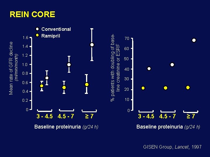 REIN CORE % patients with doubling of baseline creatinine or ESRF 1. 4 (ml/min/month)