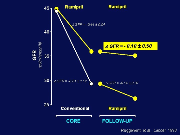 45 Ramipril D GFR = -0. 44 ± 0. 54 (ml/min/month) GFR 40 GFR
