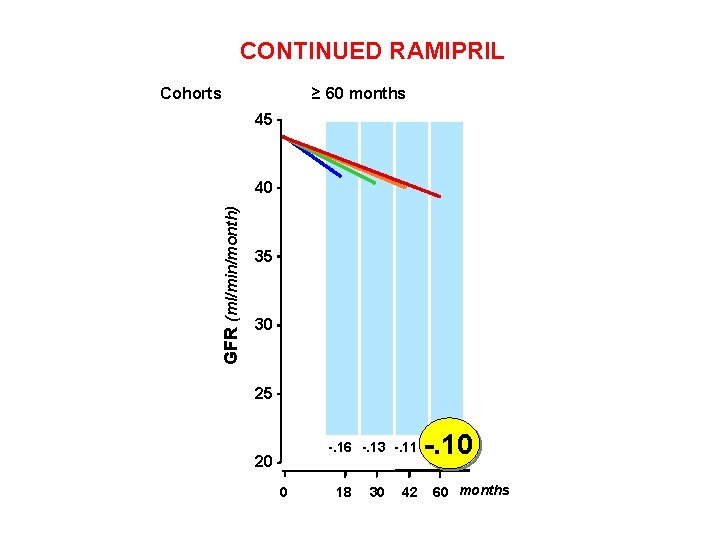 CONTINUED RAMIPRIL Cohorts ≥ 60 months 45 GFR (ml/min/month) 40 35 30 25 -.