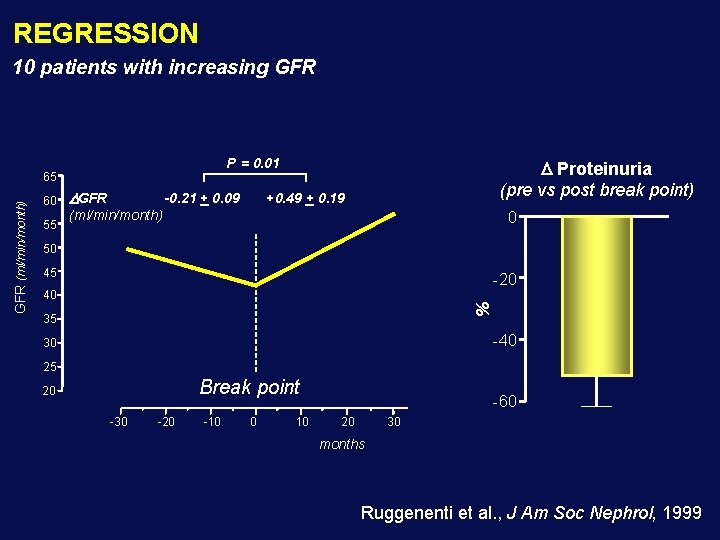 REGRESSION 10 patients with increasing GFR P = 0. 01 60 55 GFR -0.