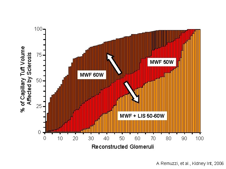 % of Capillary Tuft Volume Affected by Sclerosis 100 75 MWF 50 W MWF