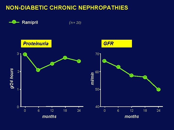 NON-DIABETIC CHRONIC NEPHROPATHIES Ramipril (n = 20) GFR 3 70 2 60 ml/min g/24