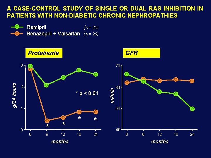A CASE-CONTROL STUDY OF SINGLE OR DUAL RAS INHIBITION IN PATIENTS WITH NON-DIABETIC CHRONIC