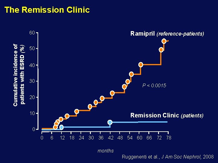 The Remission Clinic Cumulative incidence of patients with ESRD (%) 60 Ramipril (reference-patients) 50