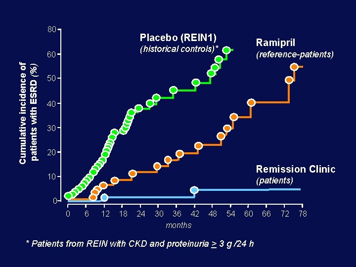80 Placebo (REIN 1) 60 Cumulative incidence of patients with ESRD (%) Ramipril (historical