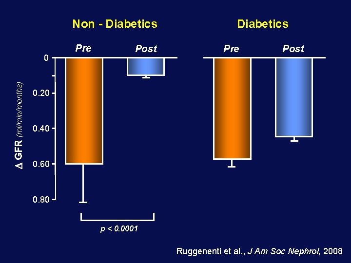 Non - Diabetics GFR (ml/min/months) 0 Pre Post Diabetics Pre Post 0. 20 0.