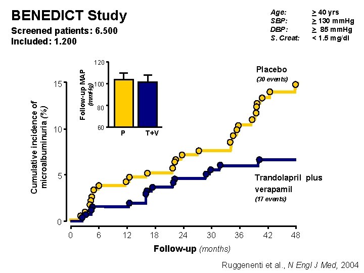 BENEDICT Study Age: SBP: DBP: S. Creat: Screened patients: 6. 500 Included: 1. 200