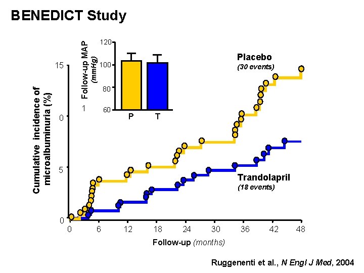 Cumulative incidence of microalbuminuria (%) 15 120 (mm. Hg) Follow-up MAP BENEDICT Study Placebo