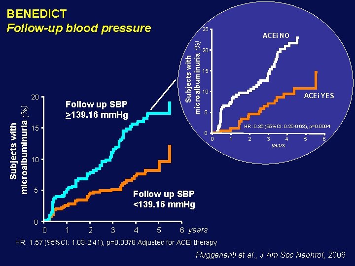 BENEDICT Follow-up blood pressure Subjects with microalbuminuria (%) 20 25 Follow up SBP >139.