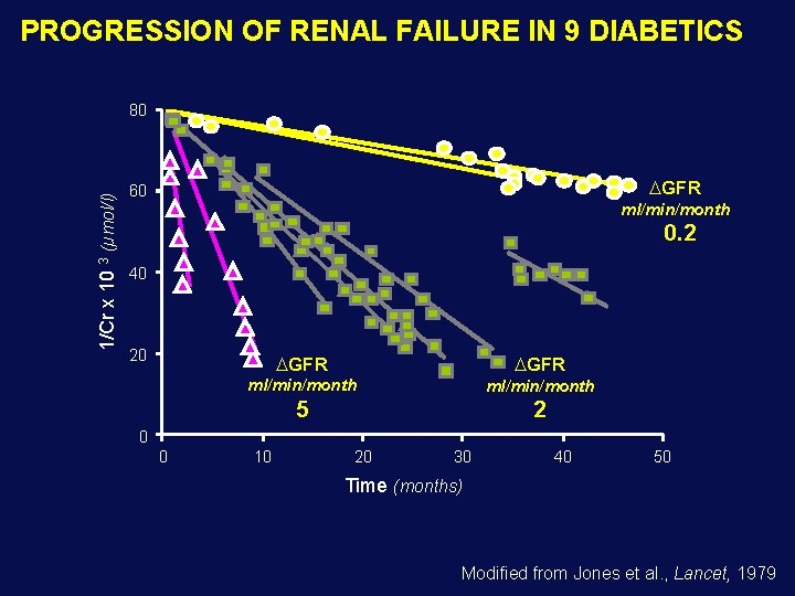 PROGRESSION OF RENAL FAILURE IN 9 DIABETICS 1/Cr x 10 3 (µmol/l) 80 GFR