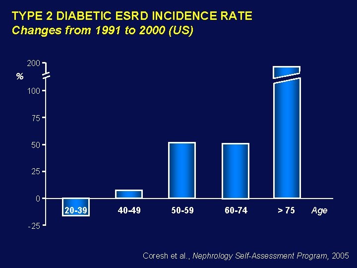 TYPE 2 DIABETIC ESRD INCIDENCE RATE Changes from 1991 to 2000 (US) 200 %
