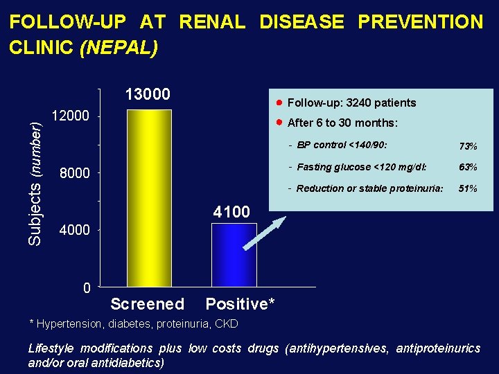 FOLLOW-UP AT RENAL DISEASE PREVENTION CLINIC (NEPAL) Subjects (number) 13000 Follow-up: 3240 patients 12000