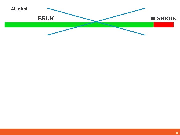 Alkohol BRUK Bruker ikke Moderat bruk MISBRUK Høyere Problematisk konsum bruk (sosialt aks. )