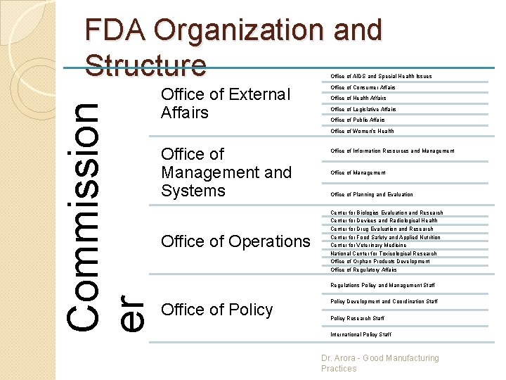 FDA Organization and Structure Commission er Office of AIDS and Special Health Issues Office