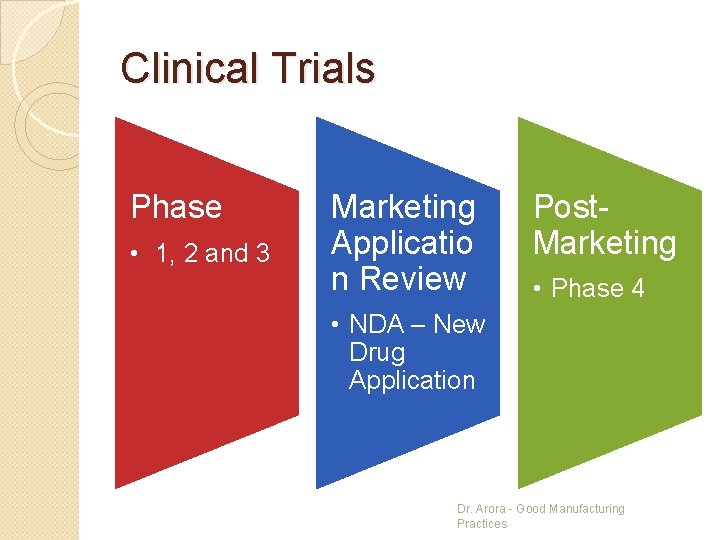 Clinical Trials Phase • 1, 2 and 3 Marketing Applicatio n Review Post. Marketing