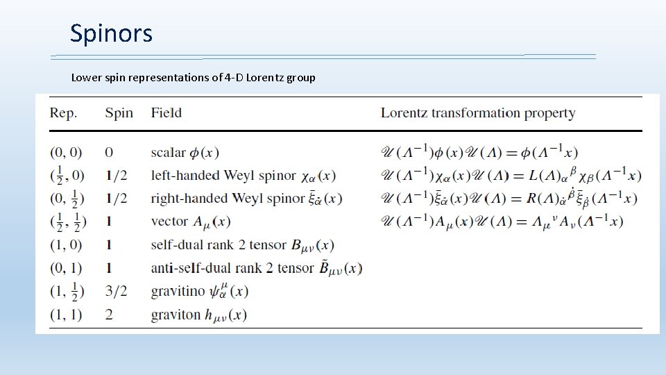 Spinors Lower spin representations of 4 -D Lorentz group 