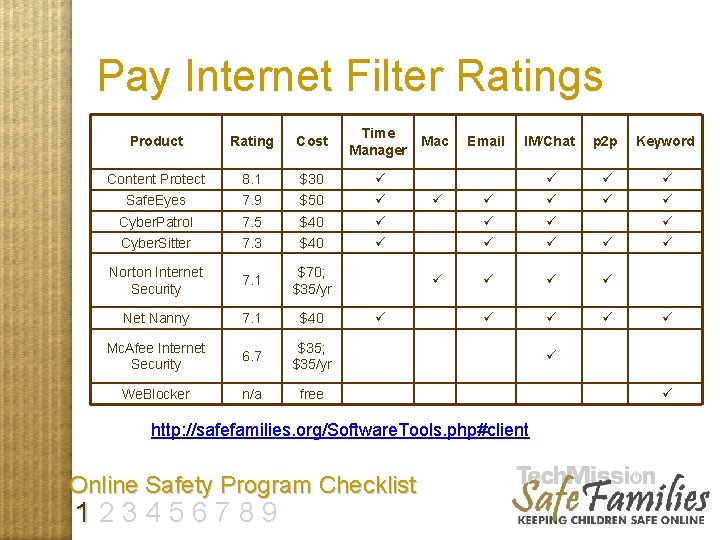 Pay Internet Filter Ratings Product Rating Cost Time Manager Content Protect 8. 1 $30