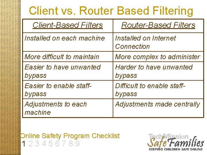 Client vs. Router Based Filtering Client-Based Filters Installed on each machine Router-Based Filters More