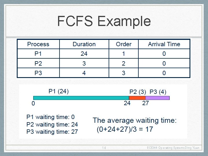 FCFS Example 14 ECE 344 Operating Systems Ding Yuan 