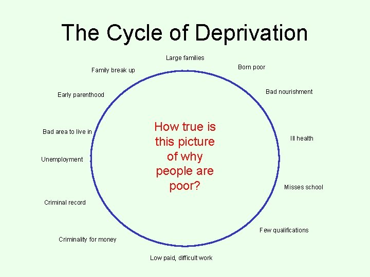 The Cycle of Deprivation Large families Born poor Family break up Bad nourishment Early