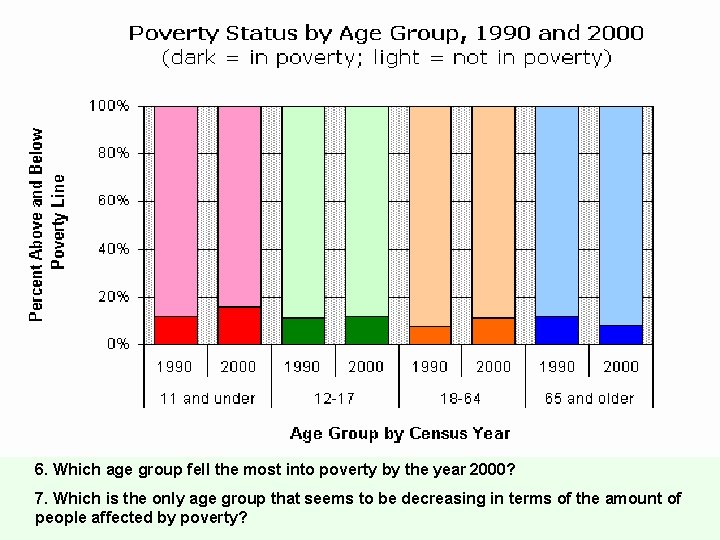 6. Which age group fell the most into poverty by the year 2000? 7.