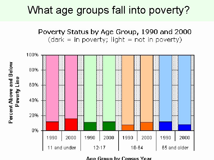 What age groups fall into poverty? 