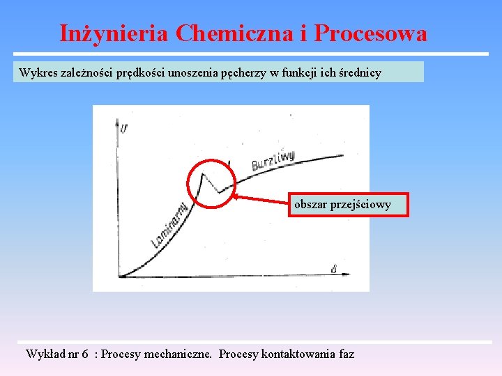 Inżynieria Chemiczna i Procesowa Wykres zależności prędkości unoszenia pęcherzy w funkcji ich średnicy obszar