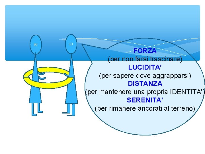 PZ IO FORZA (per non farsi trascinare) LUCIDITA’ (per sapere dove aggrapparsi) DISTANZA (per