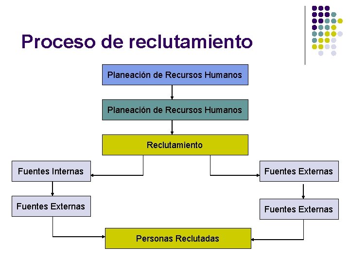 Proceso de reclutamiento Planeación de Recursos Humanos Reclutamiento Fuentes Internas Fuentes Externas Personas Reclutadas