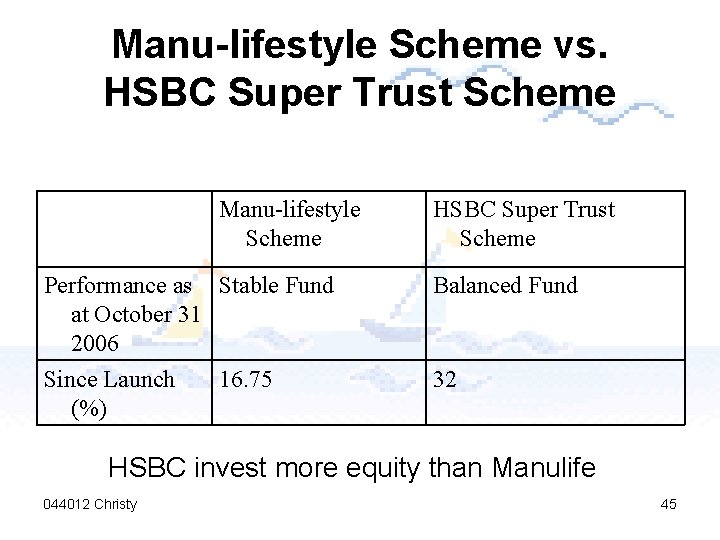 Manu-lifestyle Scheme vs. HSBC Super Trust Scheme Manu-lifestyle Scheme HSBC Super Trust Scheme Performance