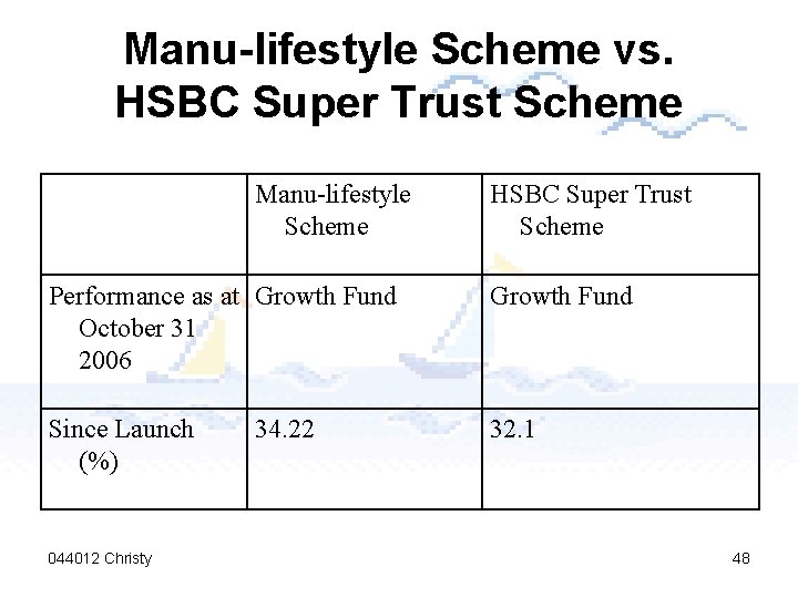 Manu-lifestyle Scheme vs. HSBC Super Trust Scheme Manu-lifestyle Scheme HSBC Super Trust Scheme Performance
