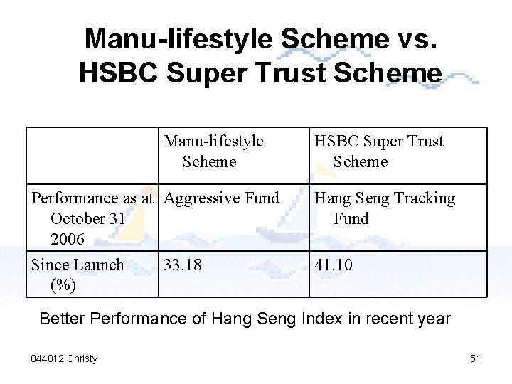 Manu-lifestyle Scheme vs. HSBC Super Trust Scheme Manu-lifestyle Scheme HSBC Super Trust Scheme Performance