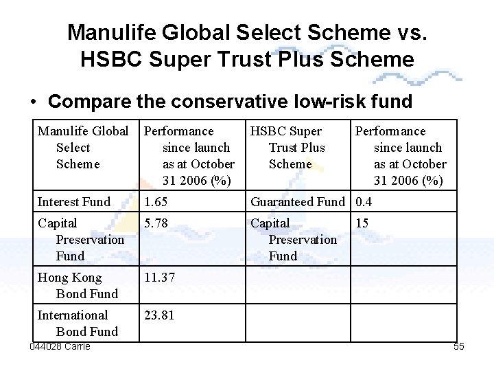 Manulife Global Select Scheme vs. HSBC Super Trust Plus Scheme • Compare the conservative