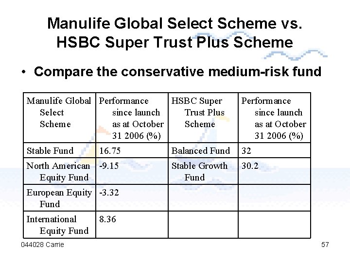 Manulife Global Select Scheme vs. HSBC Super Trust Plus Scheme • Compare the conservative