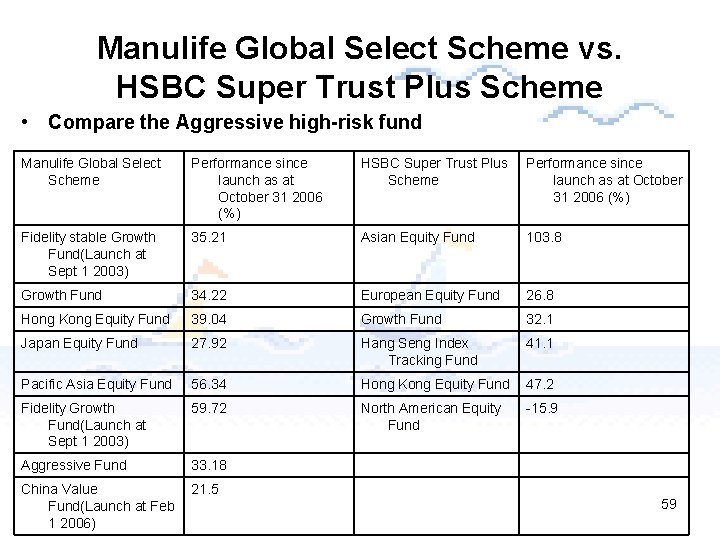 Manulife Global Select Scheme vs. HSBC Super Trust Plus Scheme • Compare the Aggressive