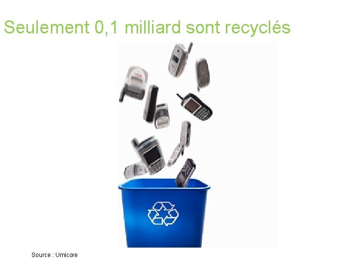 Seulement 0, 1 milliard sont recyclés Source : Umicore 