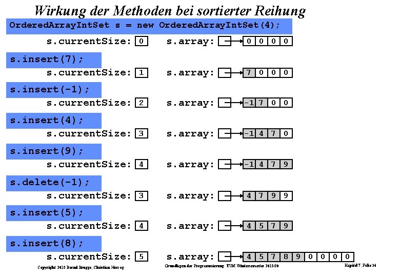 Wirkung der Methoden bei sortierter Reihung Ordered. Array. Int. Set s = new Ordered.