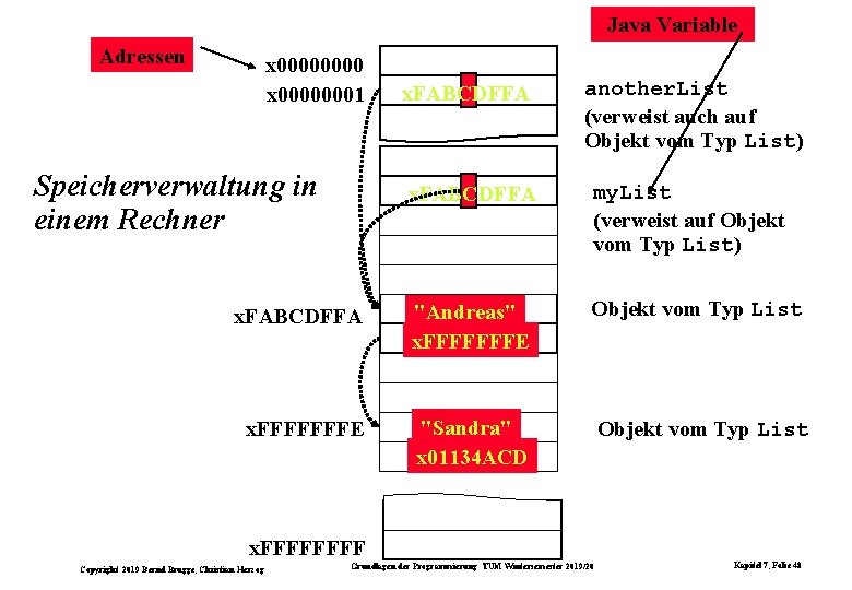 Java Variable Adressen x 00000001 x. FABCDFFA another. List (verweist auch auf Objekt vom