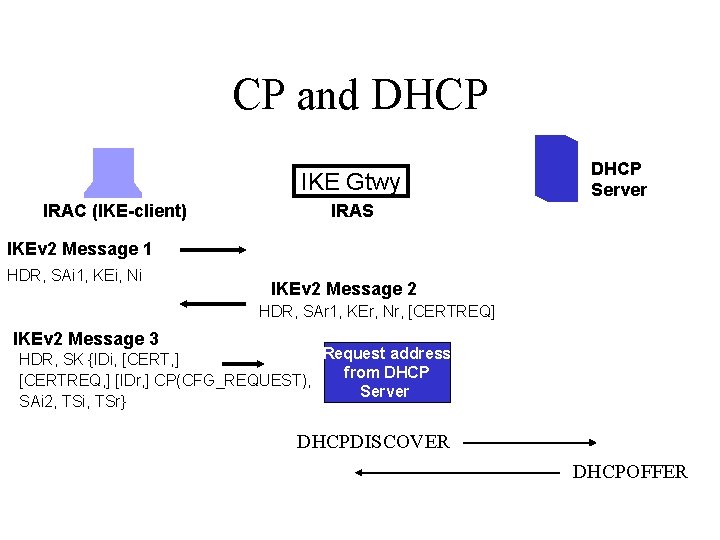 CP and DHCP IKE Gtwy IRAC (IKE-client) DHCP Server IRAS IKEv 2 Message 1
