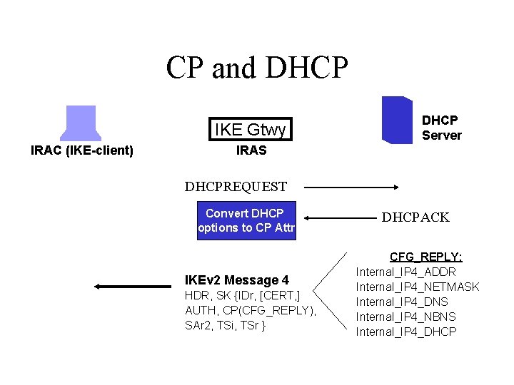 CP and DHCP IKE Gtwy IRAC (IKE-client) DHCP Server IRAS DHCPREQUEST Convert DHCP options