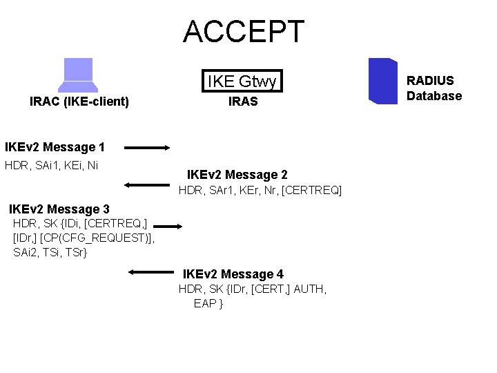 ACCEPT IKE Gtwy IRAC (IKE-client) IRAS IKEv 2 Message 1 HDR, SAi 1, KEi,