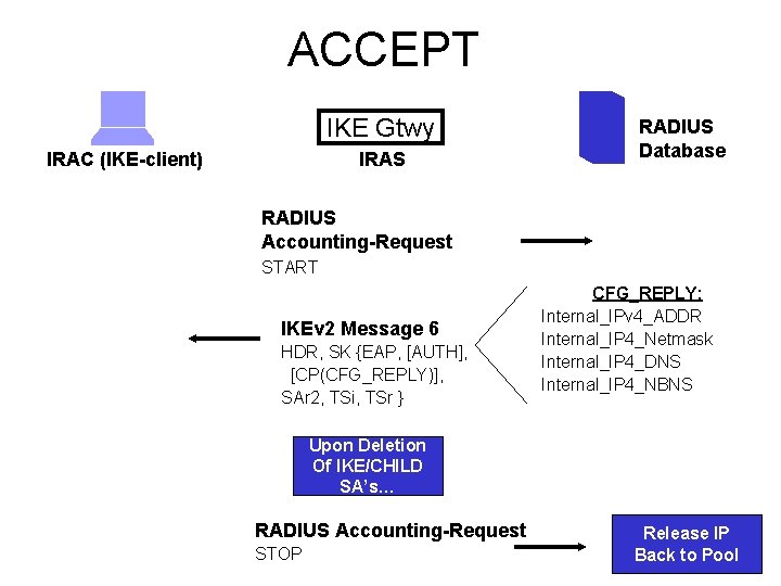 ACCEPT IKE Gtwy IRAC (IKE-client) IRAS RADIUS Database RADIUS Accounting-Request START IKEv 2 Message