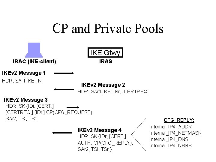 CP and Private Pools IKE Gtwy IRAC (IKE-client) IRAS IKEv 2 Message 1 HDR,