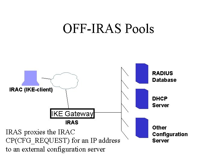 OFF-IRAS Pools RADIUS Database IRAC (IKE-client) DHCP Server IKE Gateway IRAS proxies the IRAC