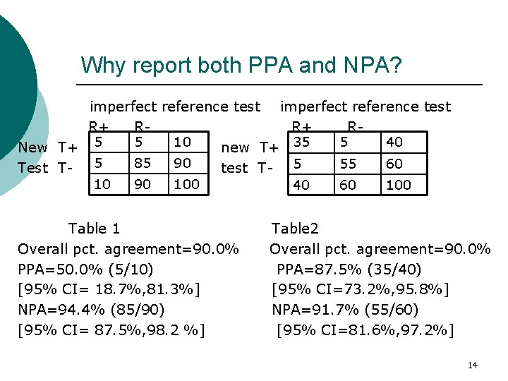 Why report both PPA and NPA? imperfect reference test R+ R 5 10 5