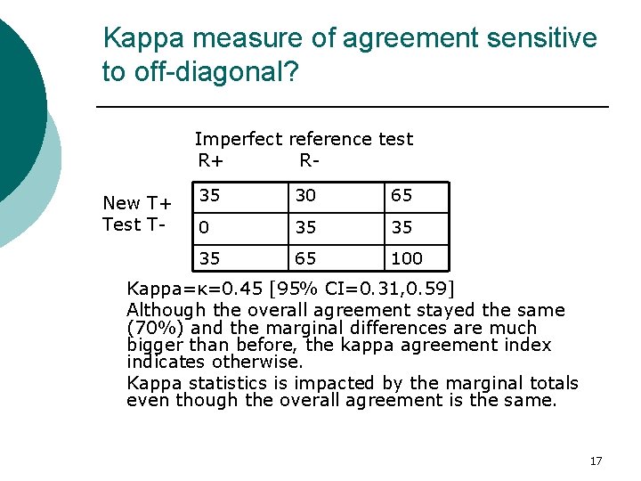 Kappa measure of agreement sensitive to off-diagonal? Imperfect reference test R+ RNew T+ Test