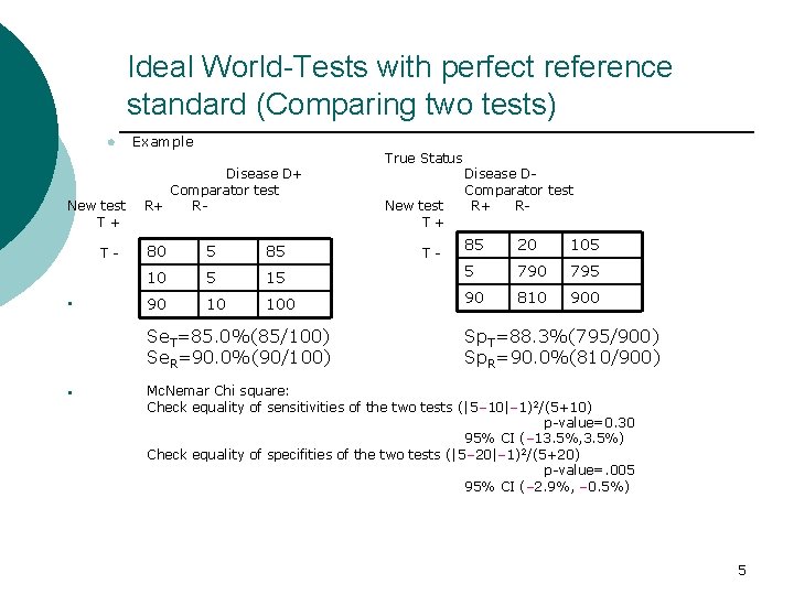 Ideal World-Tests with perfect reference standard (Comparing two tests) l New test T+ T-
