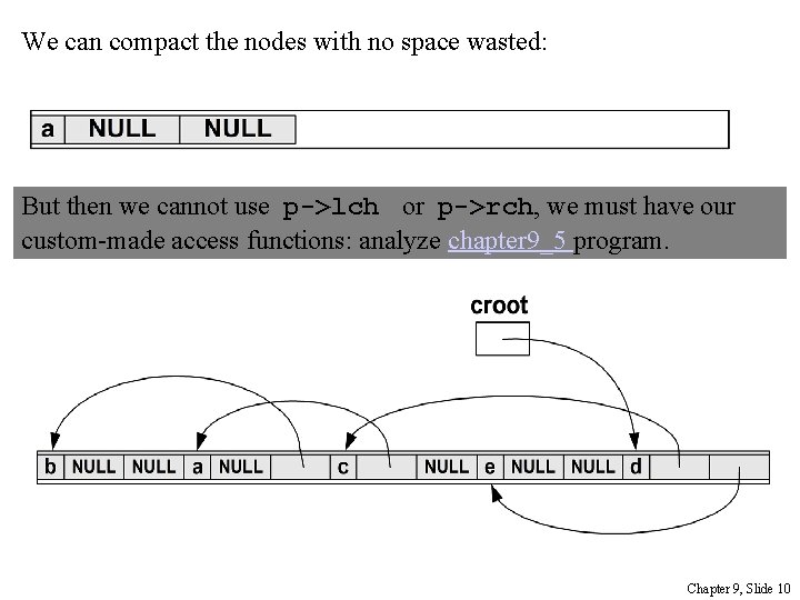 We can compact the nodes with no space wasted: But then we cannot use
