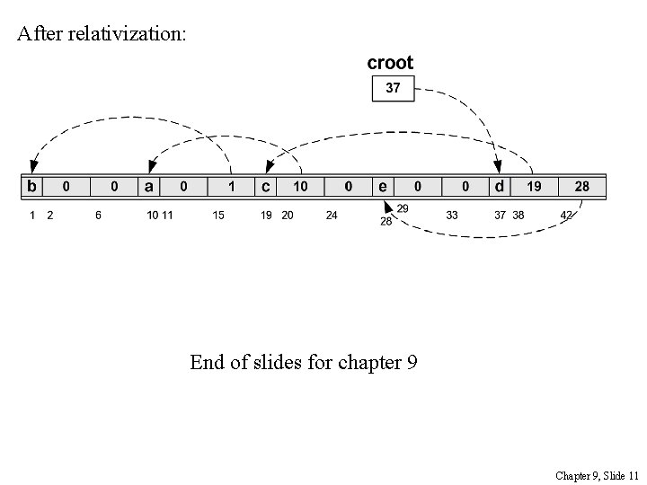 After relativization: End of slides for chapter 9 Chapter 9, Slide 11 