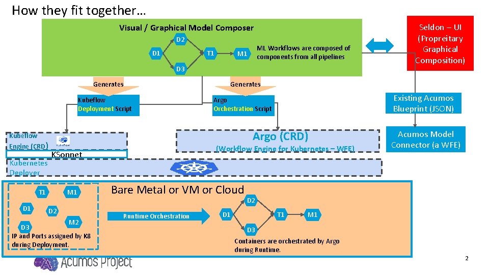 How they fit together… Visual / Graphical Model Composer D 2 D 1 T